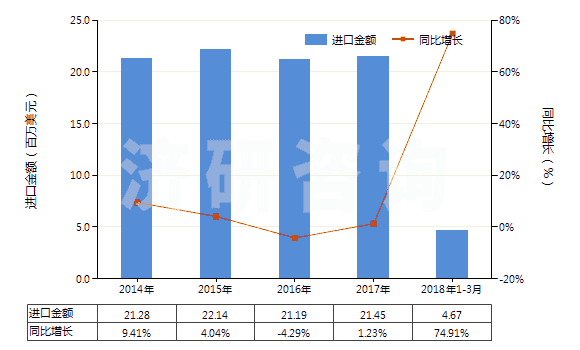2014-2018年3月中國堿燒鎂(輕燒鎂)(HS25199030)進口總額及增速統(tǒng)計